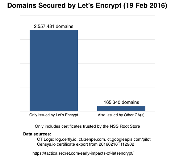Domains Issued Elsewhere than Let's Encrypt
