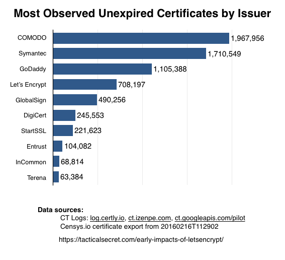 Most Common Issuing Certificates on the Public Web